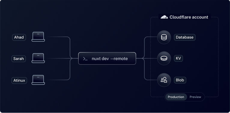 NuxtHub Remote Access